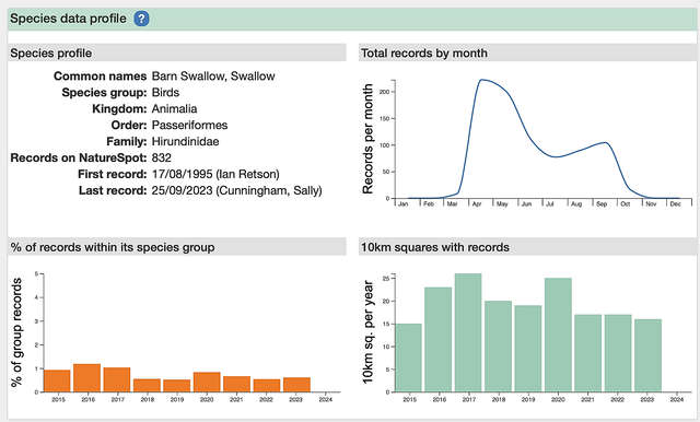 Species data profile